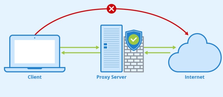 Proxy Nedir? Proxy Ne İşe Yarar?