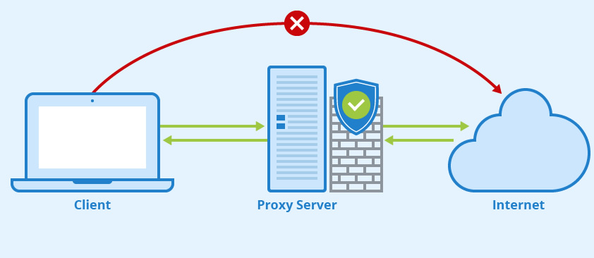 Proxy Nasıl Çalışır? | Atak Doamin